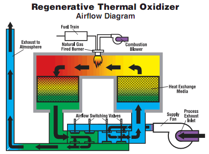 oxidadores térmicos regenerativos